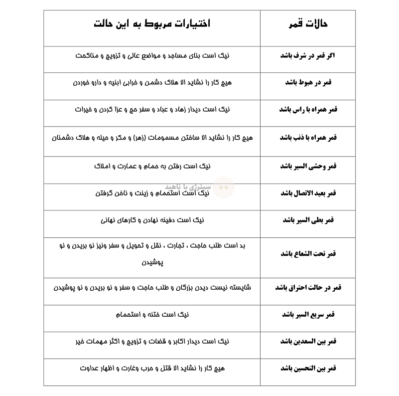 حالات مختلف قمر و اختیارات هر حالت