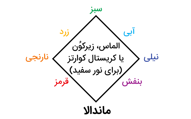 تهیه ماندالا با سنگ